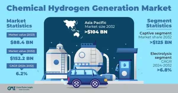Chemical Hydrogen Generation Market